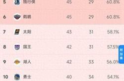 开云体育平台APP-勇士连胜榜首，稳居西部排名第一