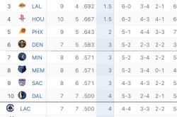 开云体育在线-湖人主场击败爵士，继续领跑西部