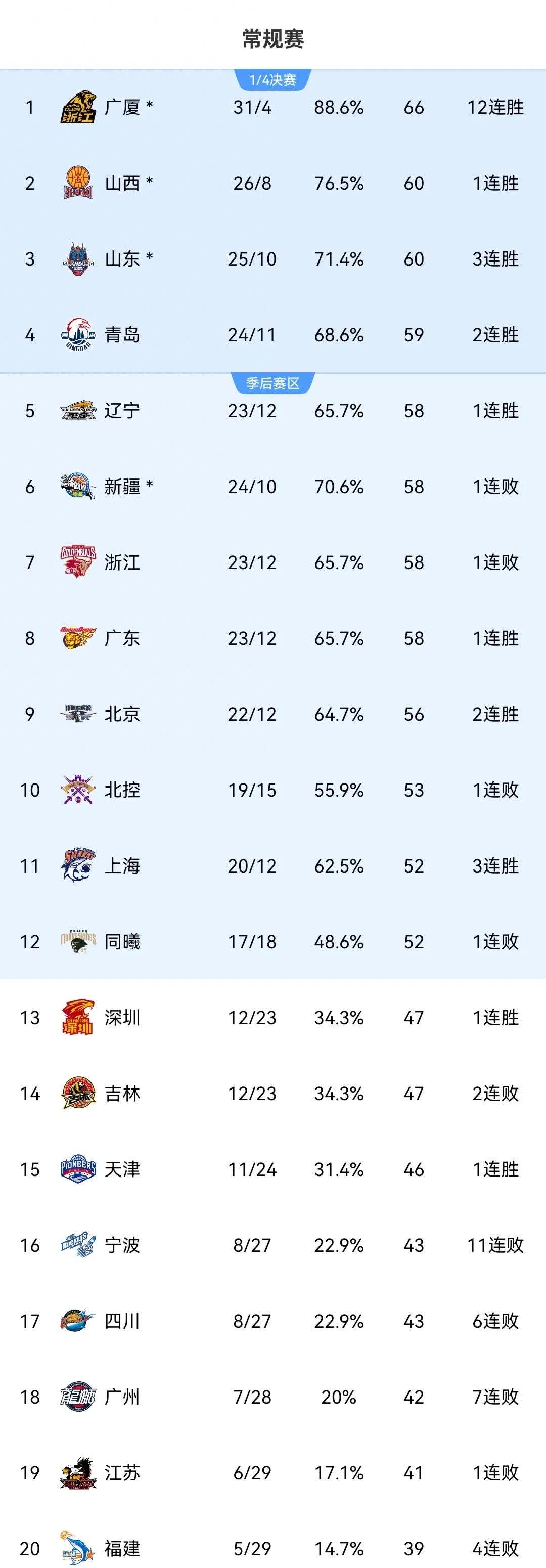 关于CBA夏季联赛展开新一轮较量，球员竞技水平不断提升的信息