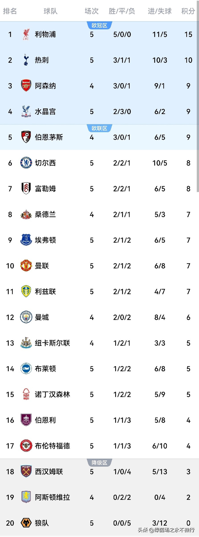 利物浦力克对手，领先积分榜稳定位置