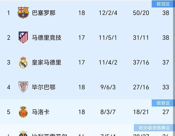 塞维利亚取得胜利,挤压对手追赶 塞维利亚取得胜利,挤压对手追赶