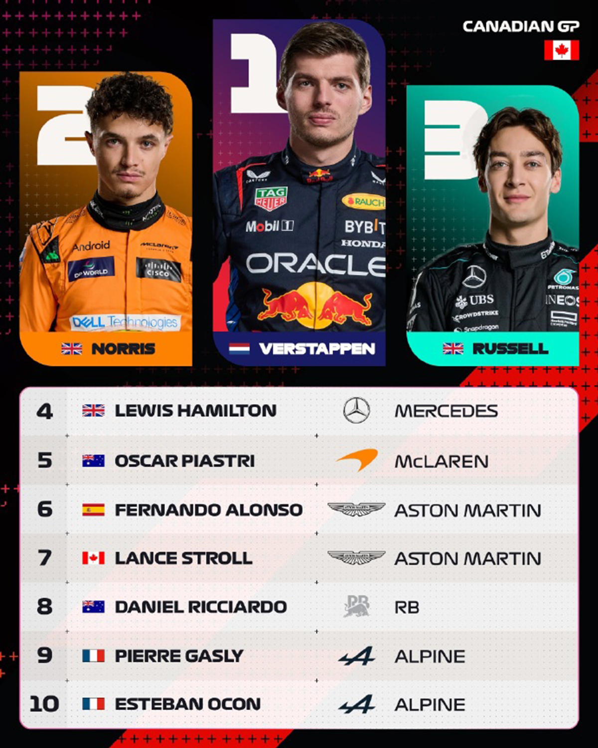 索伯车队横扫哈斯车队,诺里斯带队取胜 索伯车队横扫哈斯车队,诺里斯带队取胜